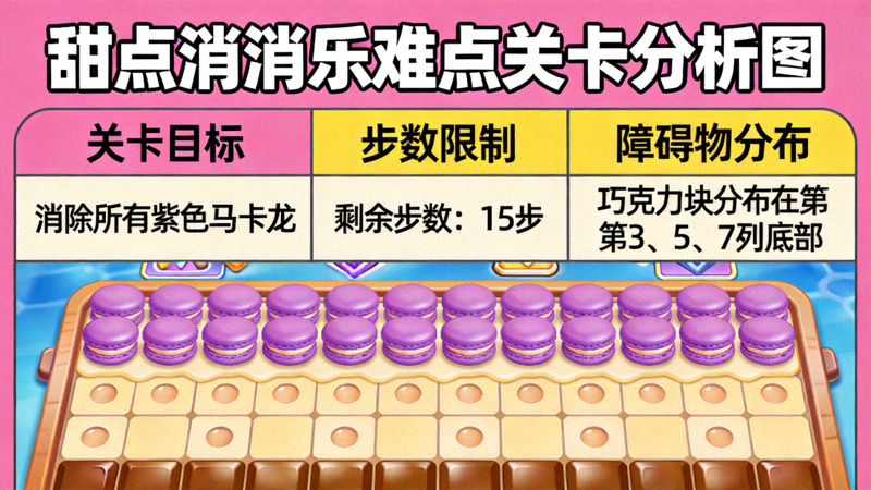 甜点消消乐难点关卡分析图，标注了关卡目标、步数限制和障碍物分布区域