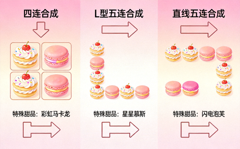 甜点消消乐合成优先级示意图，展示四连、L型五连、直线五连合成产生的不同特殊甜品